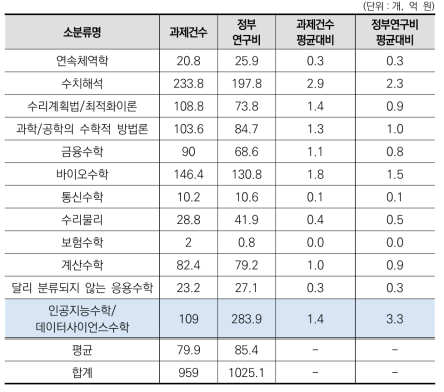 ‘응용수학’ 중분류 내 소분류별 규모성 현황