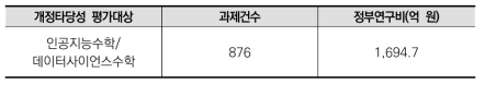 2020년도 국가연구개발사업 조사･분석 전체 과제수를 대상으로 키워드 검색