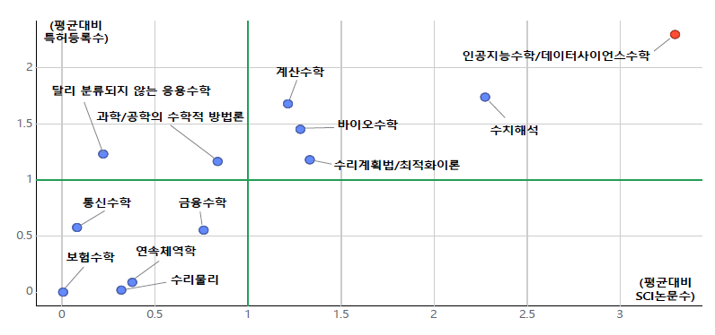 ‘응용수학’ 중분류 내 인공지능수학/데이터사이언스 수학의 상대적 위치(진보성) ※ ‘응용수학’ 중분류 내 소분류는 국가연구개발사업 조사･분석에서 분류된 논문 수와 특허등록 수이며, 인공지능 수학/데이터 사이언스 수학은 하기 키워드를 응용수학 중분류 과제 내에서 검색한 수치임 ※ 키워드 조합 - 검색식 : (수학, math)+(인공지능, 딥러닝, 기계학습, 데이터사이언스, 빅데이터, big data, deep learning, machine learning, AI)