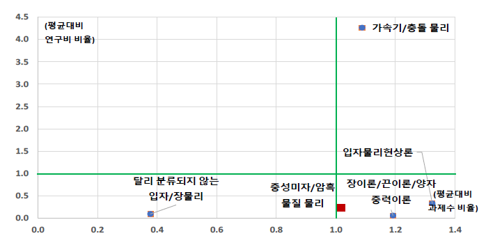 ‘입자/장물리’ 중분류 내 중성미자/암흑물질 물리의 상대적 위치(규모성) ※ ‘입자/장물리’ 중분류 내 소분류는 국가연구개발사업 조사･분석에서 분류된 과제수와 연구비이며, 중성미자/암흑물질 물리는 하기 키워드를 입자/장물리 중분류 과제 내에서 검색한 수치임 ※ 키워드 조합 - 검색식 : 암흑물질, 중성미자