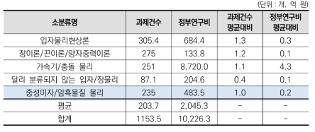 ‘입자/장물리’ 중분류 내 소분류별 규모성 현황