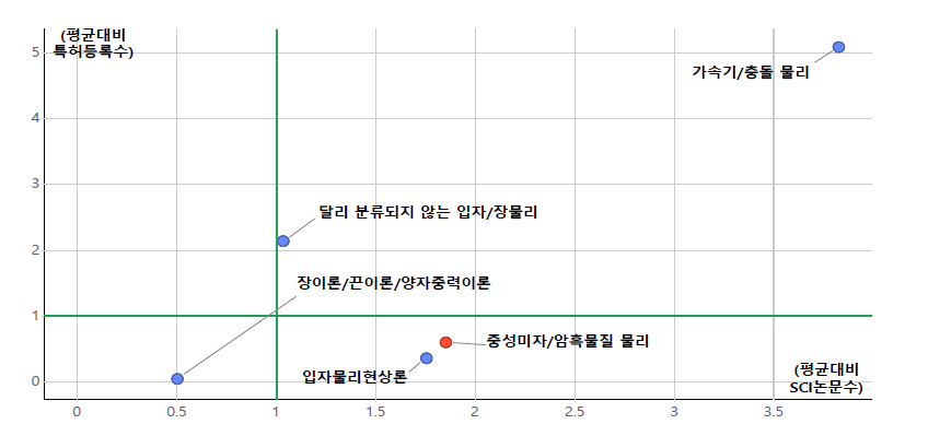 ‘입자/장물리’ 중분류 내 중성미자/암흑물질 물리의 상대적 위치(진보성) ※ ‘입자/장물리’ 중분류 내 소분류는 국가연구개발사업 조사･분석에서 분류된 논문수와 특허등록 수이며, 중성미자/암흑물질 물리는 하기 키워드를 입자/장물리 중분류 과제 내에서 검색한 수치임 ※ 키워드 조합 - 검색식 : 암흑물질, 중성미자