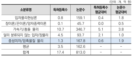 ‘입자/장물리’ 중분류 내 소분류별 진보성 현황