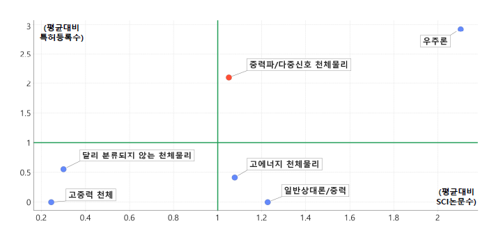 ‘천체물리’ 중분류 내 중성파/다중신호 천체물리의 상대적 위치(진보성) ※ ‘천체물리’ 중분류 내 소분류는 국가연구개발사업 조사･분석에서 분류된 논문과 특허등록 수이며, 중력파/다중신호 천체물리는 하기 키워드를 천체물리 중분류 과제 내에서 검색한 수치임 ※ 키워드 조합 - 검색식 : (물리, physics)+(중력파, 다중신호천체, 전자기파관측, 초고에너지우주선관측, 중성미 자관측, 전파관측)