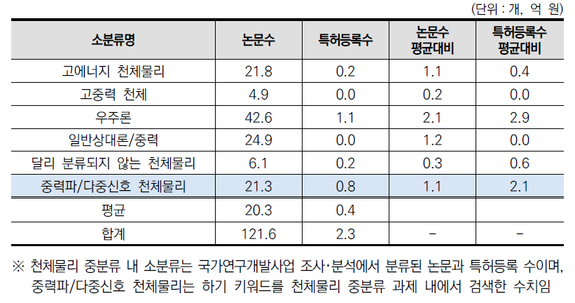 ‘천체물리’ 중분류 내 소분류별 진보성 현황