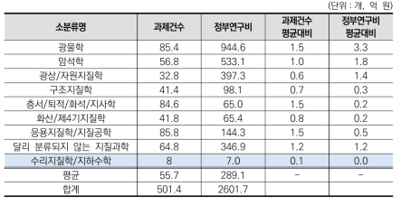 ‘지질과학’ 중분류 내 소분류별 규모성 현황