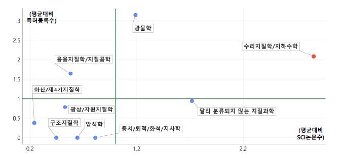 ‘지질과학’ 중분류 내 수리지질학/지하수학의 상대적 위치(진보성) ※ ‘지질과학’ 중분류 내 소분류는 국가연구개발사업 조사･분석에서 분류된 과제수와 연구비이며, 수리지질학/지하수학은 하기 키워드를 중분류 과제 내에서 검색한 수치임 ※ 키워드 조합 - 검색식 : (지질, Geology, Hydrogeology, Groundwater)+(수리지질, 지하수)