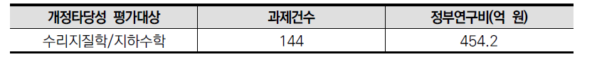 2020년도 국가연구개발사업 조사･분석 전체 과제수를 대상으로 키워드 검색