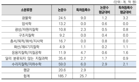 ‘지질과학’ 중분류 내 소분류별 진보성 현황