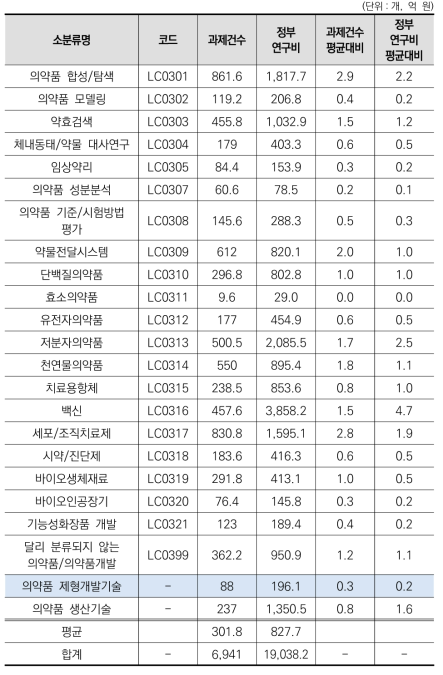 ‘의약품/의약품개발’ 중분류 내 소분류별 규모성 현황