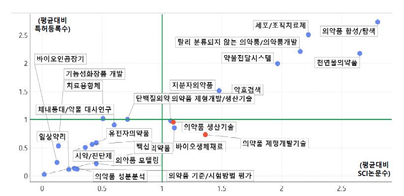 ‘의약품/의약품개발’ 중분류 내 의약품 제형개발기술의 상대적 위치(진보성) * ‘의약품/의약품개발’ 중분류 내 소분류는 국가연구개발사업 조사･분석에서 분류된 SCI논문수와 특허등록수이며 의약품 제형개발기술은 하기 키워드를 중분류 과제 내에서 검색한 수치임 ※ 키워드 조합 - 검색식 : 의약+제형