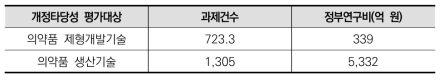 2020년도 국가연구개발사업 조사･분석 전체 과제수를 대상으로 키워드 검색