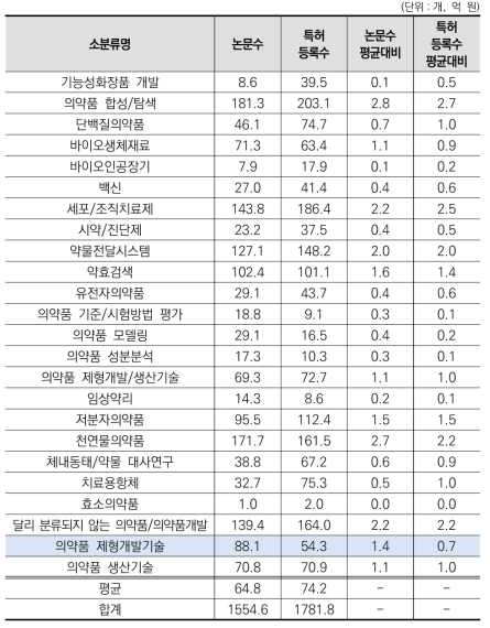 ‘의약품/의약품개발’ 중분류 내 소분류별 진보성 현황