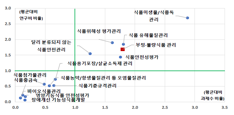 ‘식품안전관리’ 중분류 내 부정･불량식품의 상대적 위치(규모성) * ‘식품안전관리’ 중분류 내 소분류는 국가연구개발사업 조사･분석에서 분류된 과제수와 연구비이며 부정･불량식품 관리는 하기 키워드를 중분류 과제 내에서 검색한 수치임 ※ 키워드 조합 - 검색식 : 식품+(부정, 불량, 위조, 변조)+(관리, 평가, 인증, 심사, 안전, 위험)