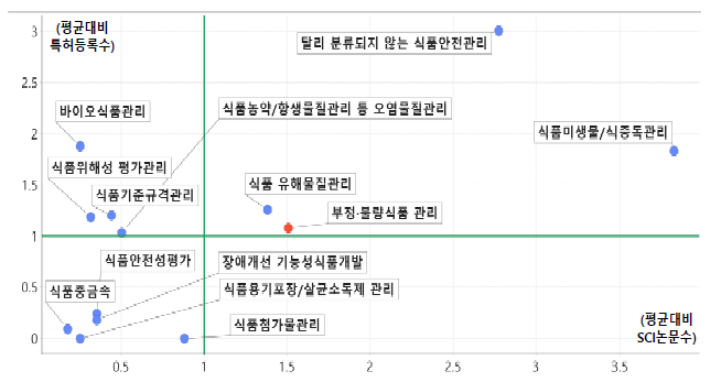 ‘식품안전관리’ 중분류 내 부정･불량식품의 상대적 위치(진보성) * ‘식품안전관리’ 중분류 내 소분류는 국가연구개발사업 조사･분석에서 분류된 SCI논문수와 특허등록 수이며 부정･불량식품 관리는 하기 키워드를 중분류 과제 내에서 검색한 수치임 ※ 키워드 조합 - 검색식 : 식품+(부정, 불량, 위조, 변조)+(관리, 평가, 인증, 심사, 안전, 위험)