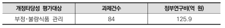 2020년도 국가연구개발사업 조사･분석 전체 과제수를 대상으로 키워드 검색