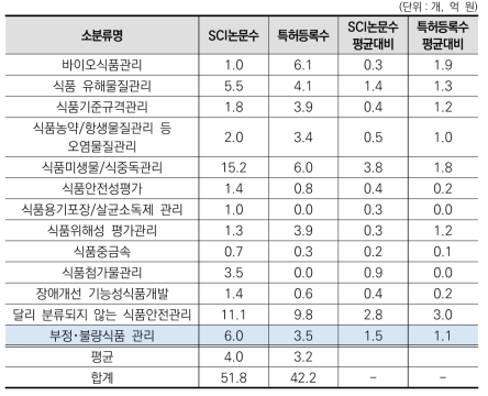 ‘식품안전관리’ 중분류 내 소분류별 진보성 현황