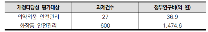 2020년도 국가연구개발사업 조사･분석 전체 과제수를 대상으로 키워드 검색