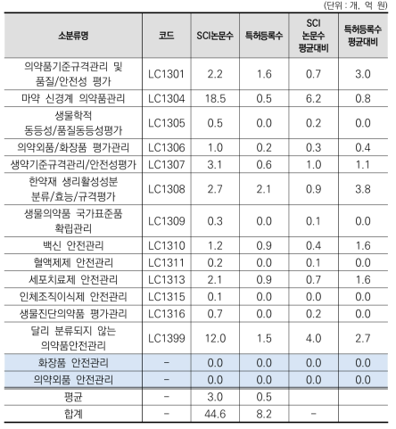 ‘의약품 안전관리’ 중분류 내 소분류별 진보성 현황