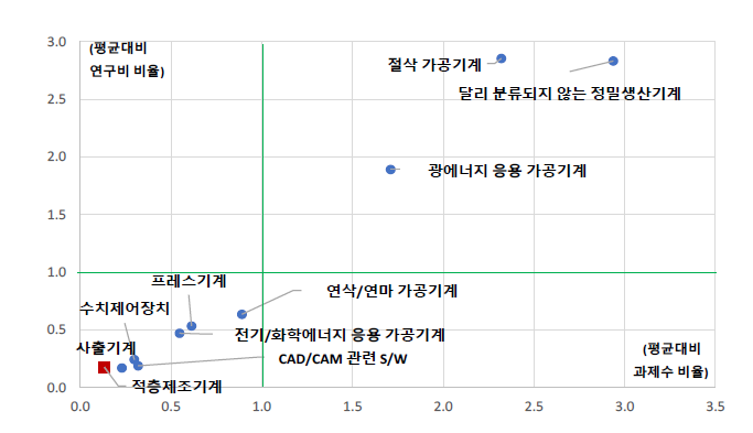 ‘정밀생산기계’ 중분류 내 적층제조기계의 상대적 위치(규모성) ※ ‘정밀생산기계’ 중분류 내 소분류는 국가연구개발사업 조사･분석에서 분류된 과제수와 연구비이며, 적층제조기계는 하기 키워드를 중분류 지질과학 과제 내에서 검색한 수치임 ※ 키워드 조합 - 검색식 : (기계, mechanical engineering)+(적층제조, 