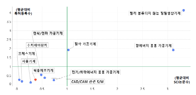 ‘정밀생산기계’ 중분류 내 적층제조기계의 상대적 위치(진보성) ※ ‘정밀생산기계’ 중분류 내 소분류는 국가연구개발사업 조사･분석에서 분류된 SCI논문수와 국내/외 특허 등록수이며, 적층제조기계는 하기 키워드를 중분류 지질과학 과제 내에서 검색한 수치임 ※ 키워드 조합 - 검색식 : (기계, mechanical engineering)+(적층제조, 