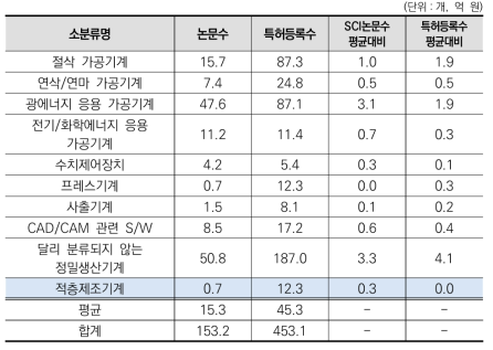 ‘정밀생산기계’ 중분류 내 소분류별 진보성 현황