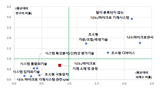 ‘나노/마이크로 기계 시스템’ 중분류 내 나노/마이크로 기계 소재 및 공정의 상대적 위치(규모성) ※ ‘나노/마이크로 기계 시스템’ 중분류 내 소분류는 국가연구개발사업 조사･분석에서 분류된 과제수와 연구비이며, 나노/마이크로 기계 소재 및 공정은 하기 키워드를 중분류 지질과학 과제 내에서 검색한 수치임 ※ 키워드 조합 - 검색식 : (기계, mechanical engineering)+(소재, 재료, material, 공정)+(나노, nano, 마이크로, micro)