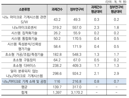 ‘나노/마이크로 기계 시스템’ 중분류 내 소분류별 규모성 현황