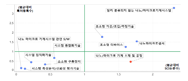 ‘나노/마이크로 기계 시스템’ 중분류 내 나노/마이크로 기계 소재 및 공정의 상대적 위치(진보성) ※ ‘나노/마이크로 기계 시스템’ 중분류 내 소분류는 국가연구개발사업 조사･분석에서 분류된 SCI논문 수와 국내/외 특허 등록 수이며, 나노/마이크로 기계 소재 및 공정은 하기 키워드를 중분류 지질과학 과제 내에서 검색한 수치임 ※ 키워드 조합 - 검색식 : (기계, mechanical engineering)+(소재, 재료, material, 공정)+(나노, nano, 마이크로, micro