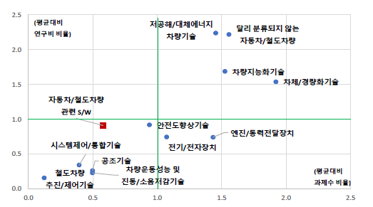 ‘자동차/철도차량’ 중분류 내 자동차/철도차량 관련 S/W의 상대적 위치(규모성) ※ ‘자동차/철도차량’ 중분류 내 소분류는 국가연구개발사업 조사･분석에서 분류된 과제수와 연구비이며, 자동차/철도차량 관련 S/W은 하기 키워드를 중분류 지질과학 과제 내에서 검색한 수치임 ※ 키워드 조합 - 검색식 : (자동차, car, 철도, train, 차량, vehicle)+(소프트웨어, SW, S/W, software)