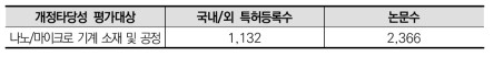 2020년도 국가연구개발사업 조사･분석 전체 과제수를 대상으로 키워드 검색