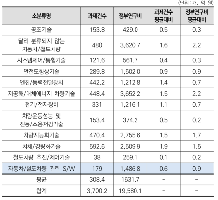 ‘자동차/철도차량’ 중분류 내 소분류별 규모성 현황