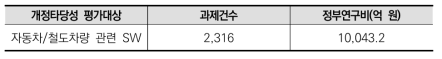 2020년도 국가연구개발사업 조사･분석 전체 과제수를 대상으로 키워드 검색