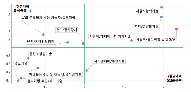 ‘자동차/철도차량’ 중분류 내 자동차/철도차량 관련 S/W의 상대적 위치(진보성) ※ ‘자동차/철도차량’ 중분류 내 소분류는 국가연구개발사업 조사･분석에서 분류된 SCI논문수와 국내/외 특허등록수이며, 자동차/철도차량 관련 S/W은 하기 키워드를 중분류 지질과학 과제 내에서 검색한 수치임 ※ 키워드 조합 - 검색식 : (자동차, car, 철도, train, 차량, vehicle)+(소프트웨어, SW, S/W, software)