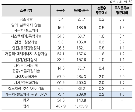 ‘자동차/철도차량’ 중분류 내 소분류별 진보성 현황