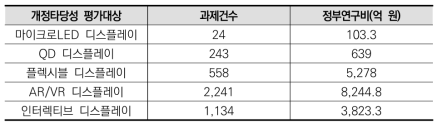 2020년도 국가연구개발사업 조사･분석 전체 과제수를 대상으로 키워드 검색