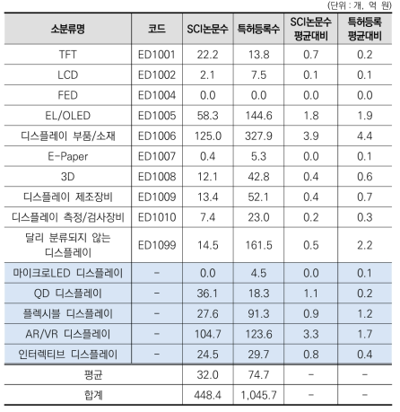 ‘디스플레이’ 중분류 내 소분류별 진보성 현황