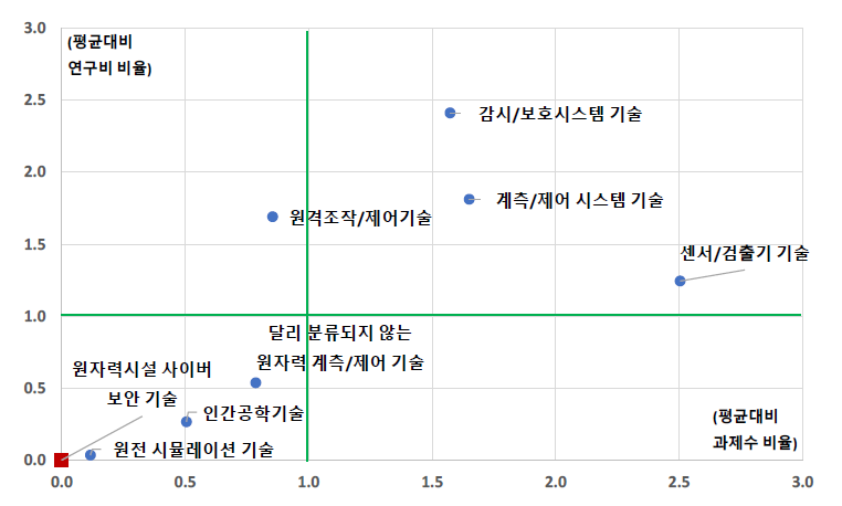 ‘원자력 계측/제어기술’ 중분류 내 원자력시설 사이버 보안 기술의 상대적 위치(규모성) ※ ‘원자력 계측/제어기술’ 중분류 내 소분류는 국가연구개발사업 조사･분석에서 분류된 과제수와 연구비이며, 원자력시설 사이버 보안 기술은 하기 키워드를 천체물리 중분류 과제 내에서 검색한 수치임 ※ 키워드 조합 - 검색식 : 원자력 + (계측, 제어) + (사이버, 인터넷) + (보안, 침입 방지, 점검)