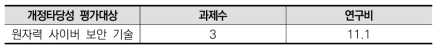 2020년도 국가연구개발사업 조사･분석 전체 과제수를 대상으로 키워드 검색