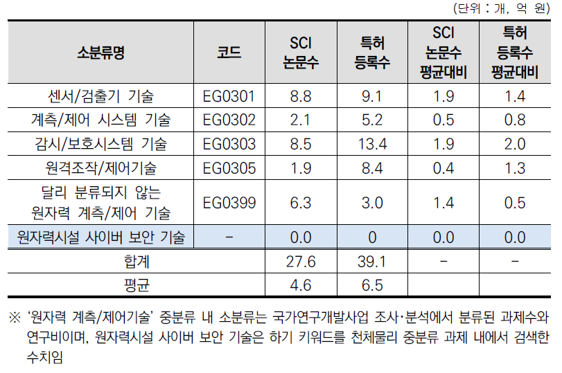 ‘원자력 계측/제어기술’ 중분류 내 소분류별 진보성 현황