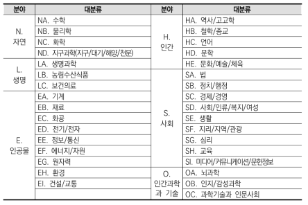 연구분야 대분류 현황(2012~2022)