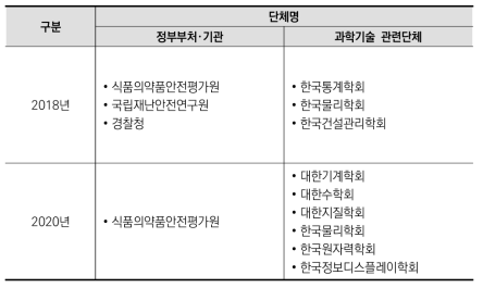 개정수요 접수 현황