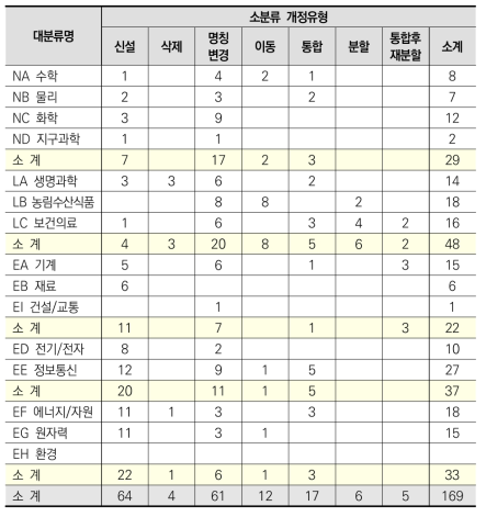 대분류별 개정타당성 평가대상 소분류