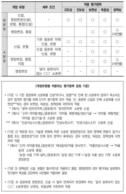 개정유형별 적용되는 평가항목 설정 기준