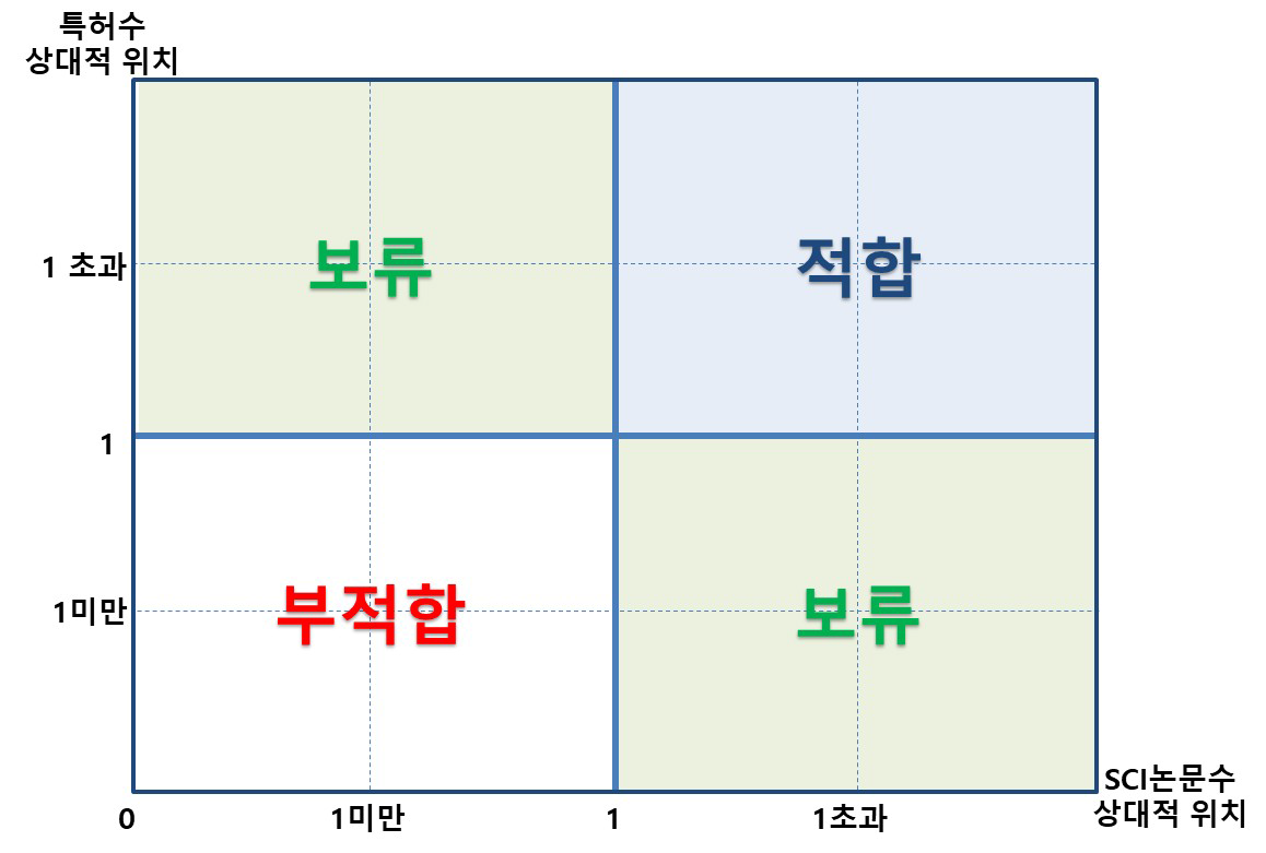 진보성 ‘적합’ 평가 기준