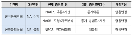 학회에서 제출한 개정수요(중분류)