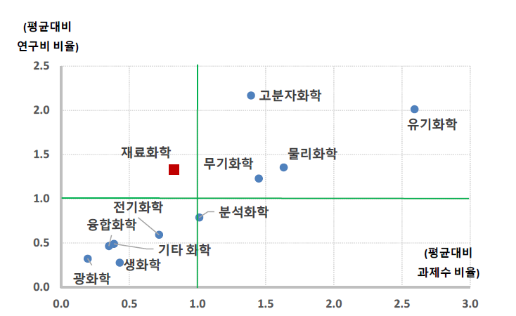 화학 대분류 내 개정후보 분류의 상대적 위치(규모성, 2020년) ※ 그래프 작성 시에는 평균대비 비율로 작성하여 평균선 1을 기준으로 비교자료로 활용