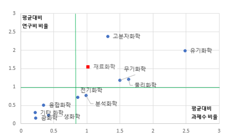 화학 대분류 내 개정후보 분류의 상대적 위치(규모성, 2021년)