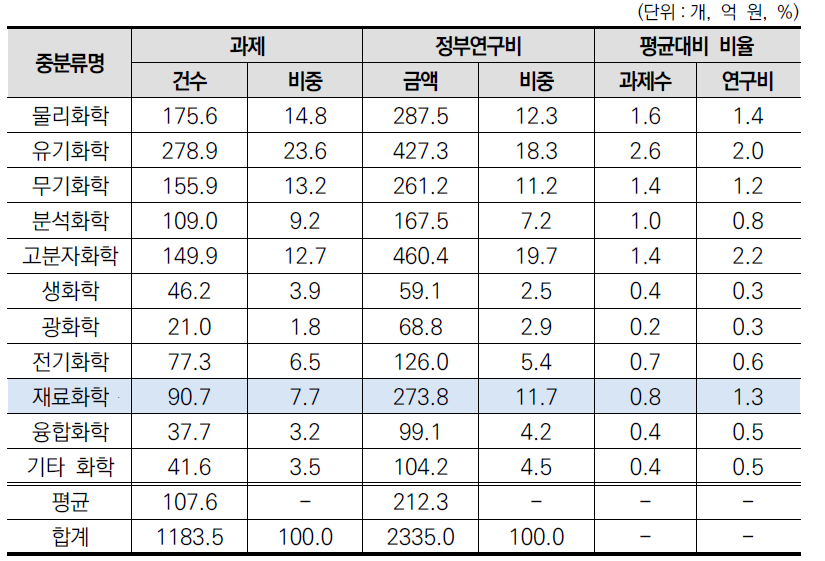 화학 대분류 내 중분류별 규모성 현황(2020년)