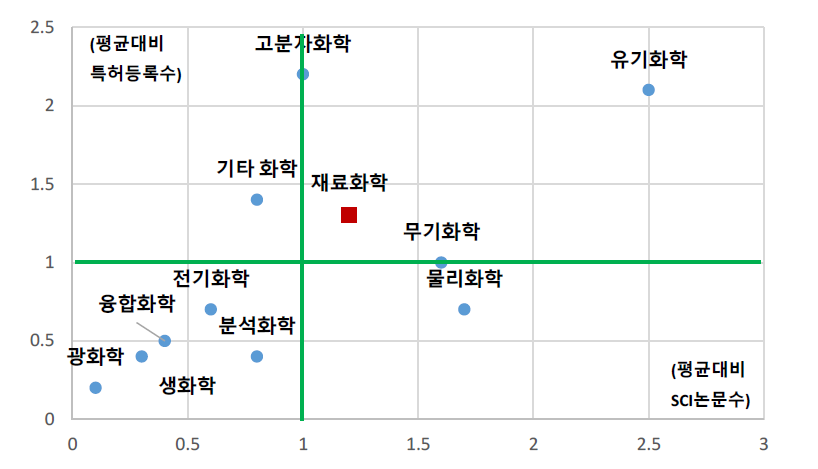 화학 대분류 내 개정후보 분류의 상대적 위치(진보성, 2020년)